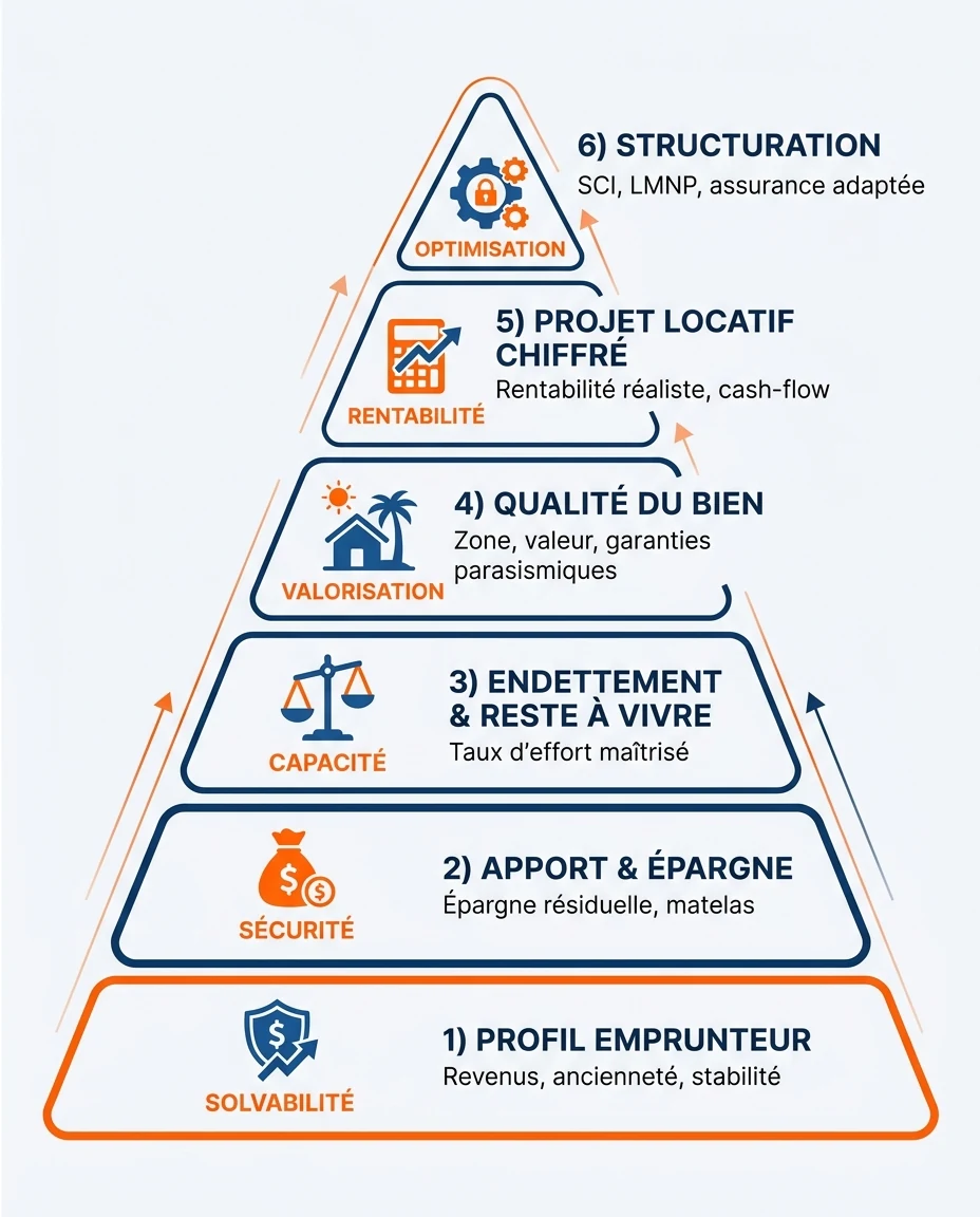 Infographie illustrant : Anatomie d'un dossier de prêt DOM-TOM gagnant. Visuel pédagogique en pyramide ou en cercles concentriques montrant les 6. Article Mouve