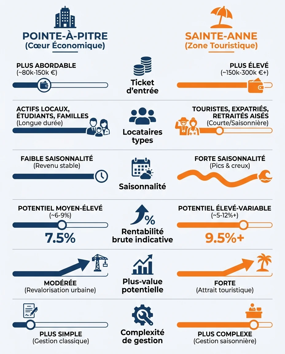 Infographie illustrant : Tableau visuel comparatif en 2 colonnes Pointe-à-Pitre vs Sainte-Anne. Six lignes avec icônes : ticket d'entrée, locatai. Article Mouve