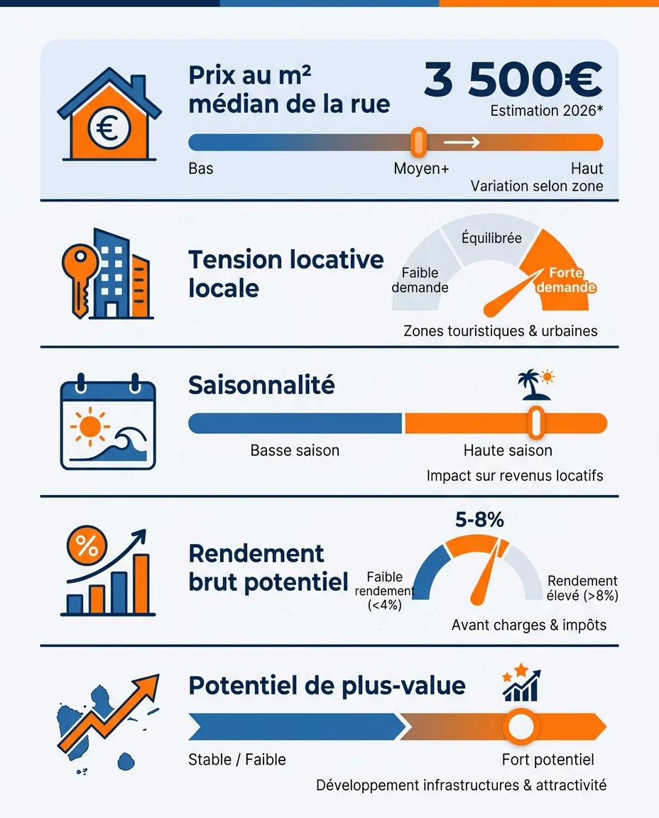 Infographie illustrant : Visuel pédagogique présentant 5 indicateurs clés pour évaluer un prix d'immobilier en Guadeloupe : prix au m² médian de . Article Mouve