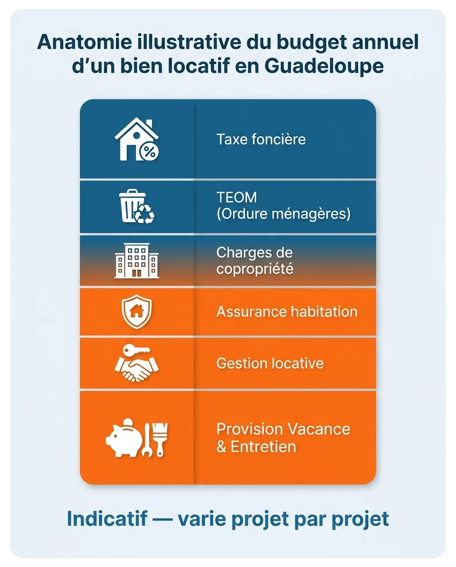 Infographie illustrant : Anatomie illustrative du budget annuel d'un bien locatif en Guadeloupe, présentée sous forme de camembert ou de barres e. Article Mouve