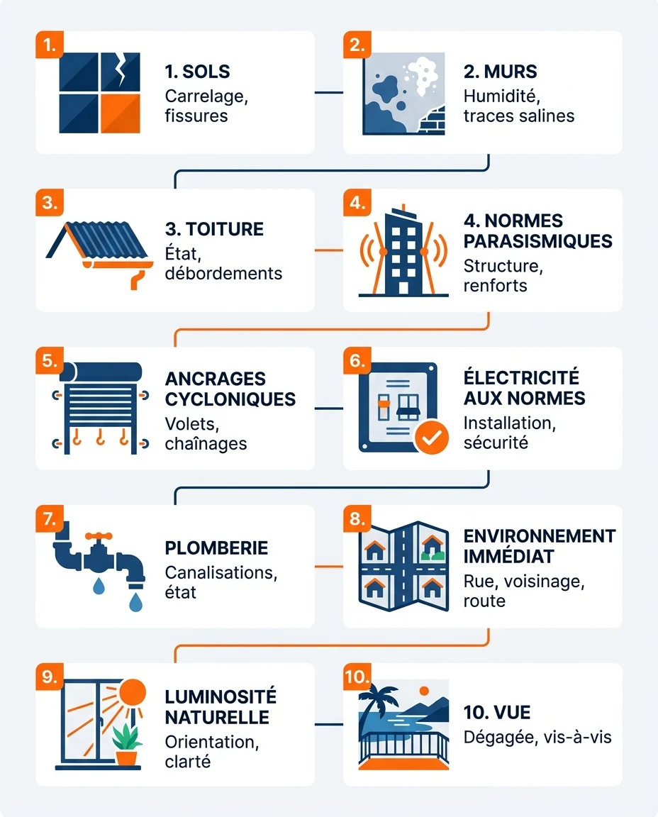 Infographie illustrant : Checklist visuelle premium des points à vérifier lors d'une visite virtuelle d'un bien immobilier en Guadeloupe. 8 à 10 . Article Mouve