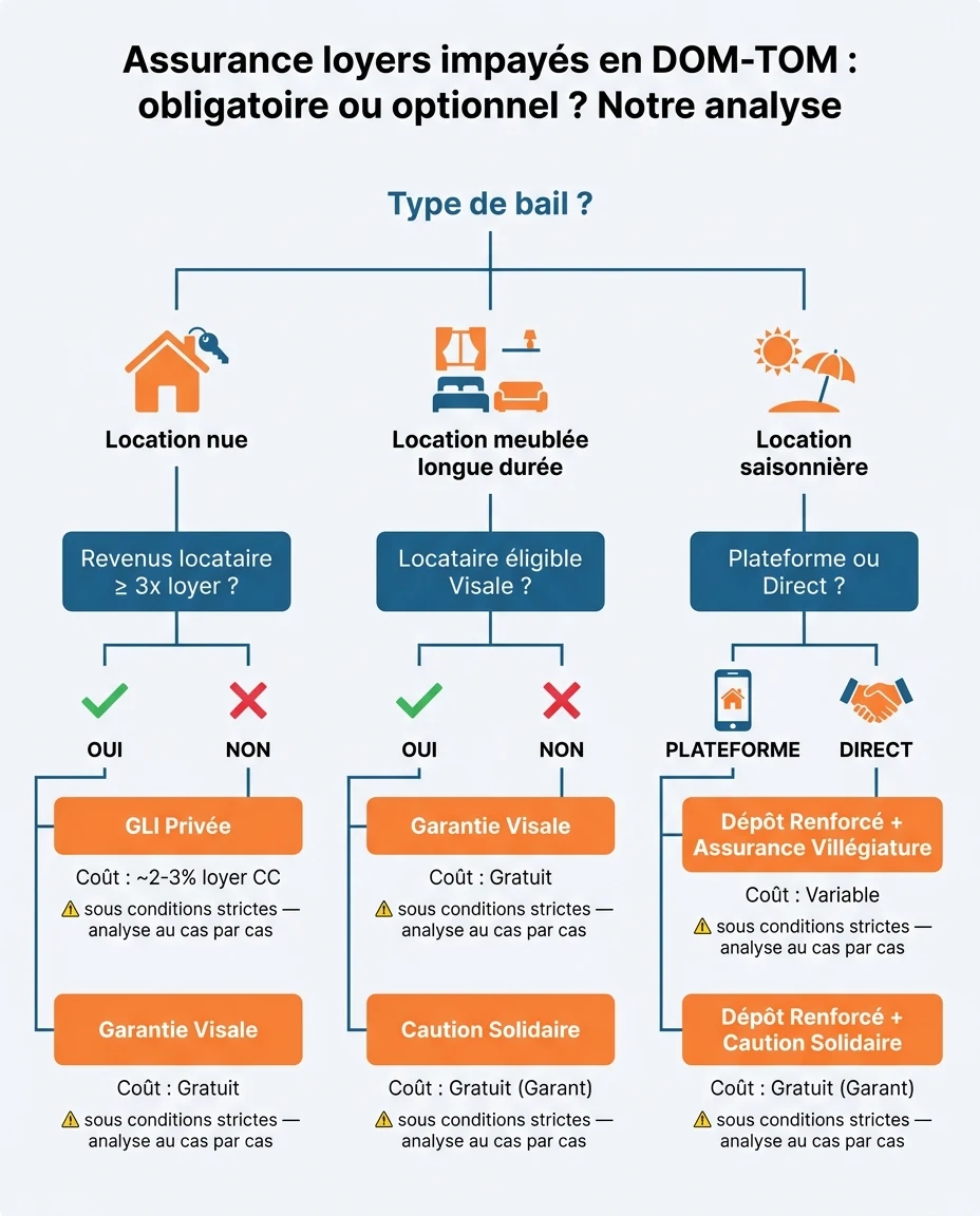 Infographie illustrant : Arbre de décision pour choisir sa protection loyers impayés en DOM-TOM. Visuel pédagogique en arborescence partant d'une. Article Mouve