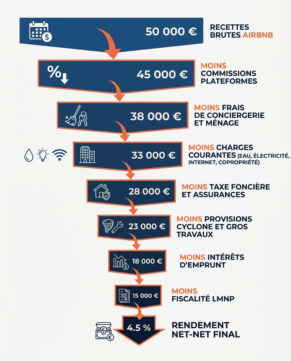 Infographie illustrant : Schéma en cascade vertical illustrant la descente du rendement brut vers le rendement net-net d'une location saisonnière. Article Mouve