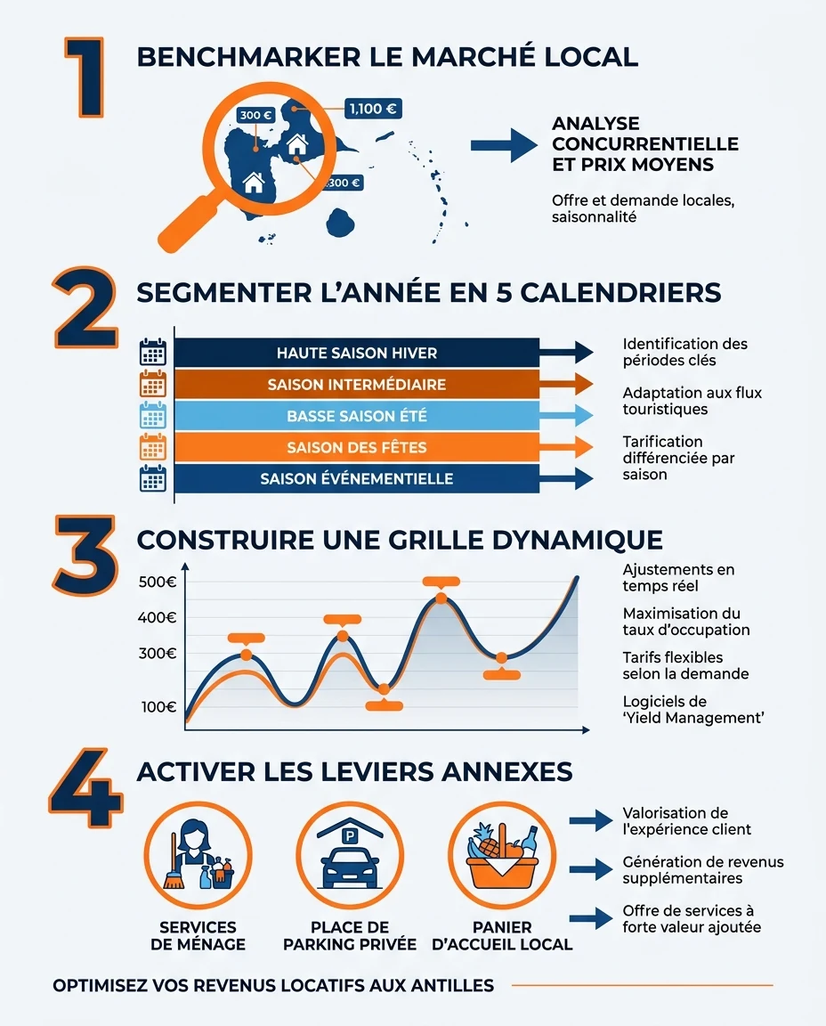 Infographie illustrant : Schéma éditorial vertical illustrant la méthode en 4 étapes pour fixer le bon loyer d'une location saisonnière aux Antil. Article Mouve