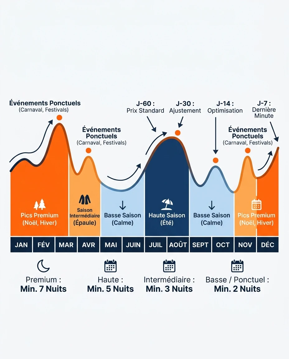 Infographie illustrant : Tableau de bord visuel d'une grille tarifaire dynamique pour location saisonnière antillaise : bande horizontale segment. Article Mouve