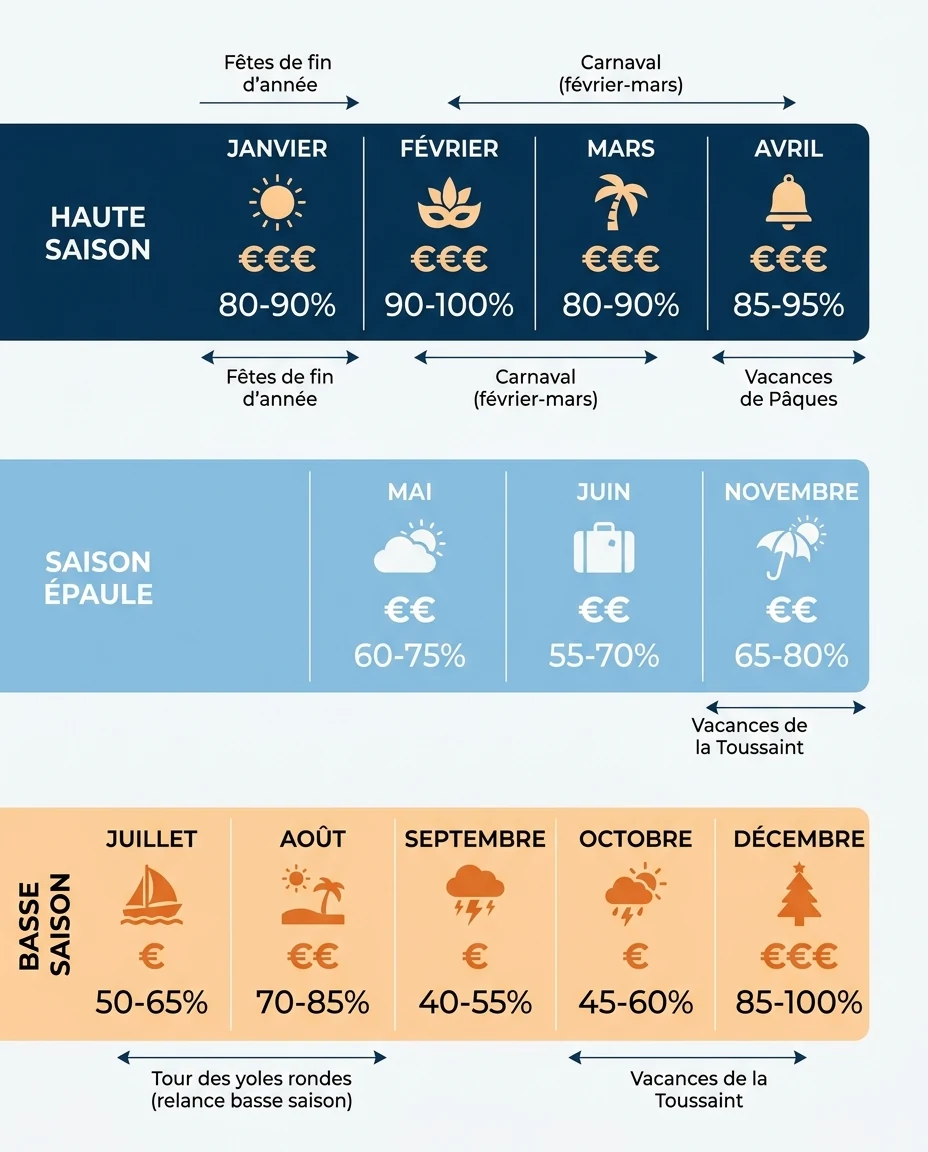 Infographie illustrant : Calendrier annuel linéaire de la Martinique avec les 12 mois (janvier à décembre), divisé visuellement en trois bandeaux. Article Mouve
