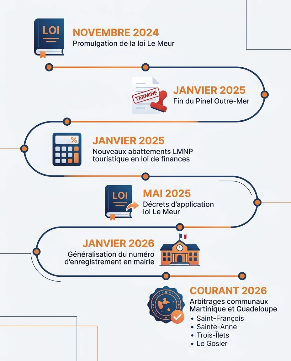 Infographie illustrant : Frise chronologique horizontale moderne de l'évolution réglementaire de la location courte durée aux Antilles entre 2024. Article Mouve