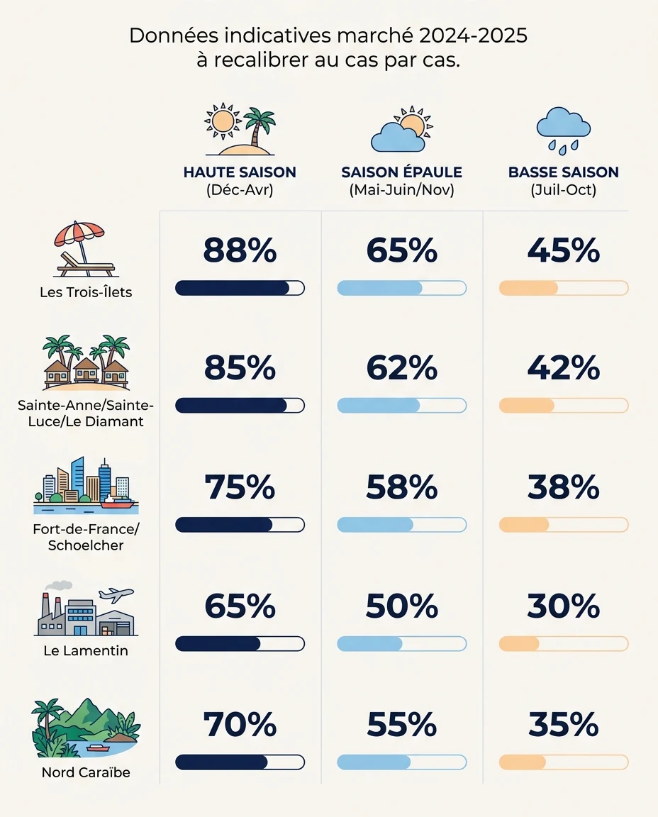 Infographie illustrant : Tableau de bord visuel comparatif des taux d'occupation par zone et par saison en Martinique. Format vertical, 5 lignes . Article Mouve