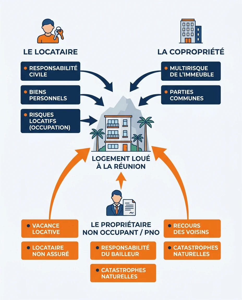 Infographie illustrant : Schéma pédagogique « Qui assure quoi dans un bien loué à La Réunion ? ». Visuel en trois colonnes reliées à un même loge. Article Mouve