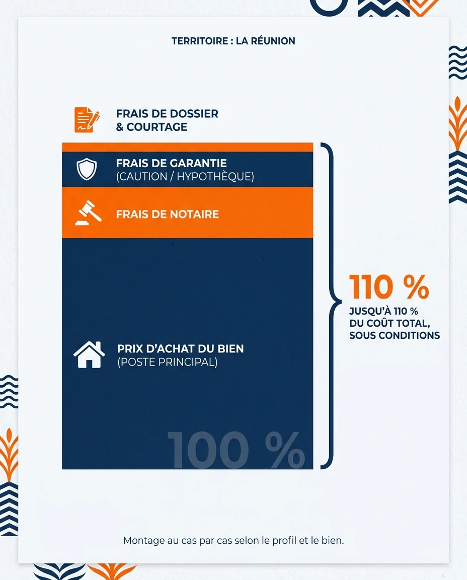 Infographie illustrant : Décomposition visuelle d'un financement à 110 % sous conditions à La Réunion. Schéma pédagogique en barres empilées ou e. Article Mouve