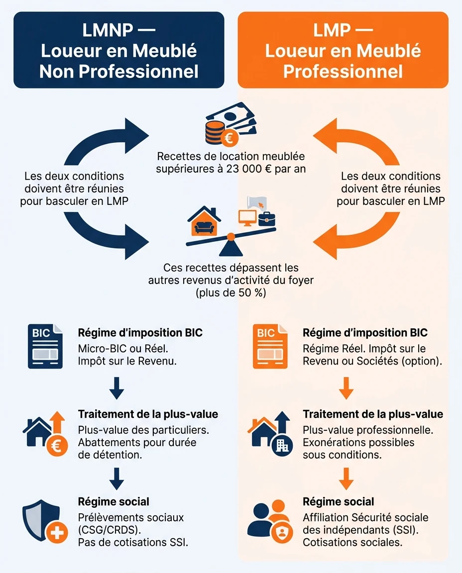Infographie illustrant : Schéma pédagogique en français comparant les deux statuts de la location meublée, sans chiffre d'économie précis. Deux c. Article Mouve