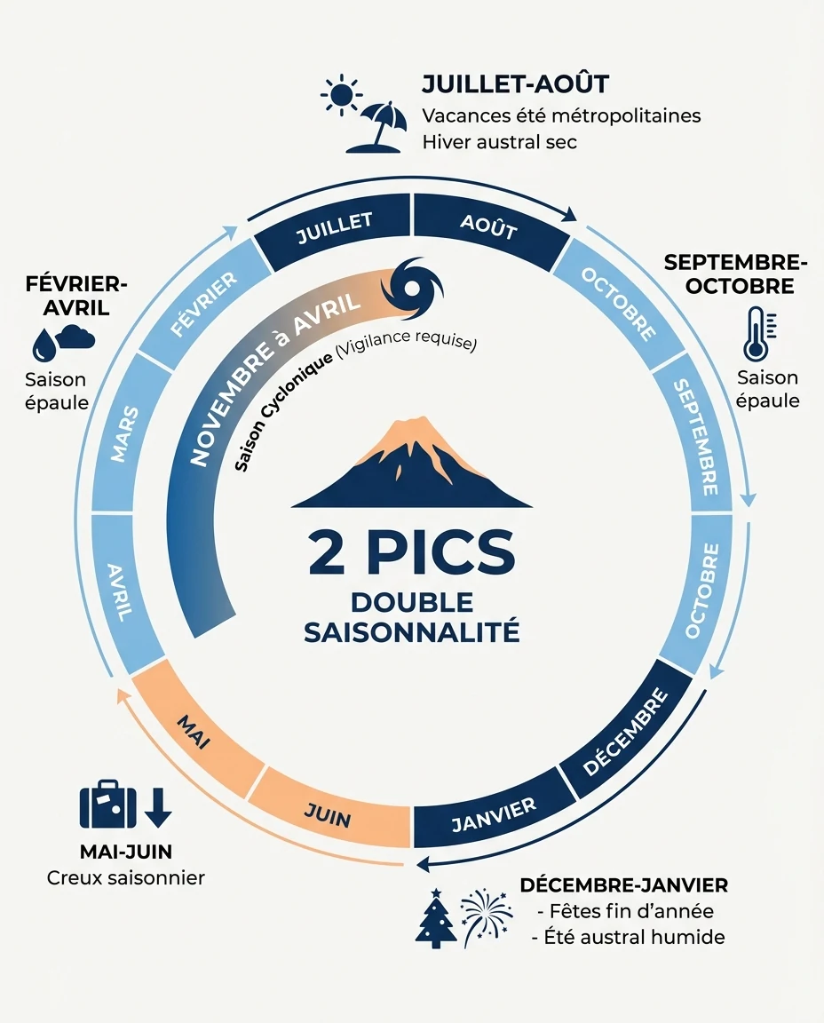 Infographie illustrant : Frise chronologique circulaire des 12 mois de l'année à La Réunion, disposée en anneau sur fond ivoire clair, illustrant. Article Mouve
