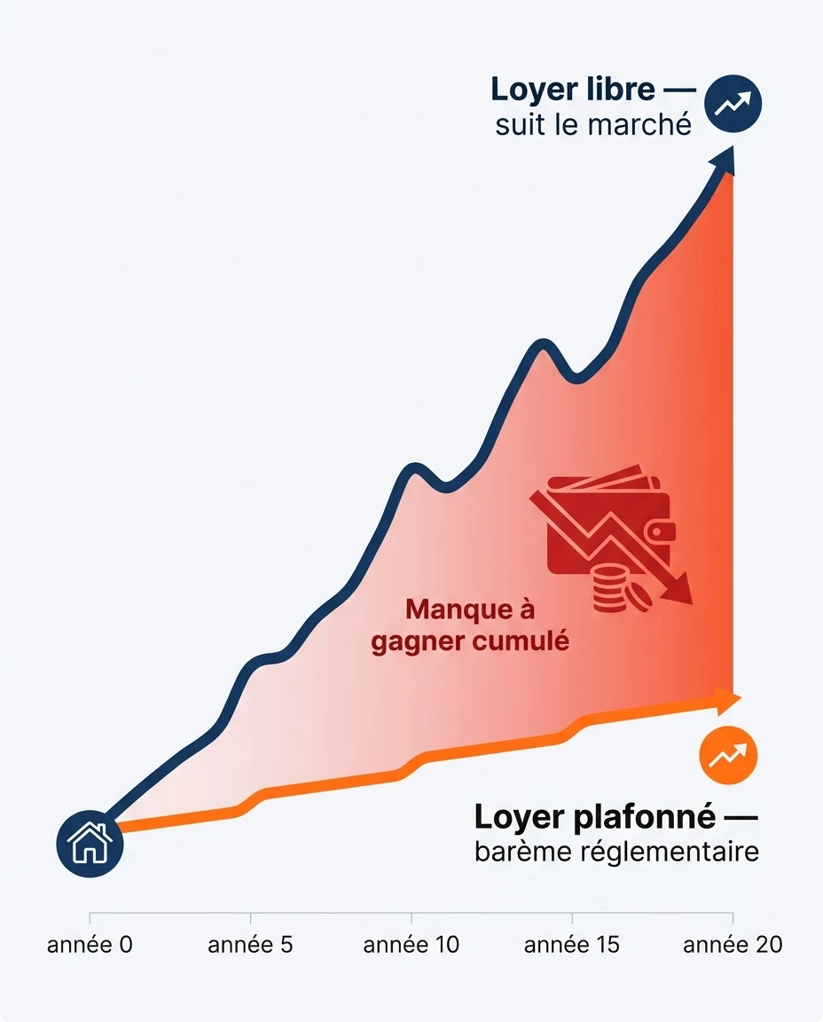 Infographie illustrant : Schéma pédagogique en français illustrant la divergence de deux trajectoires de loyer sur 20 ans, sans chiffres précis. . Article Mouve