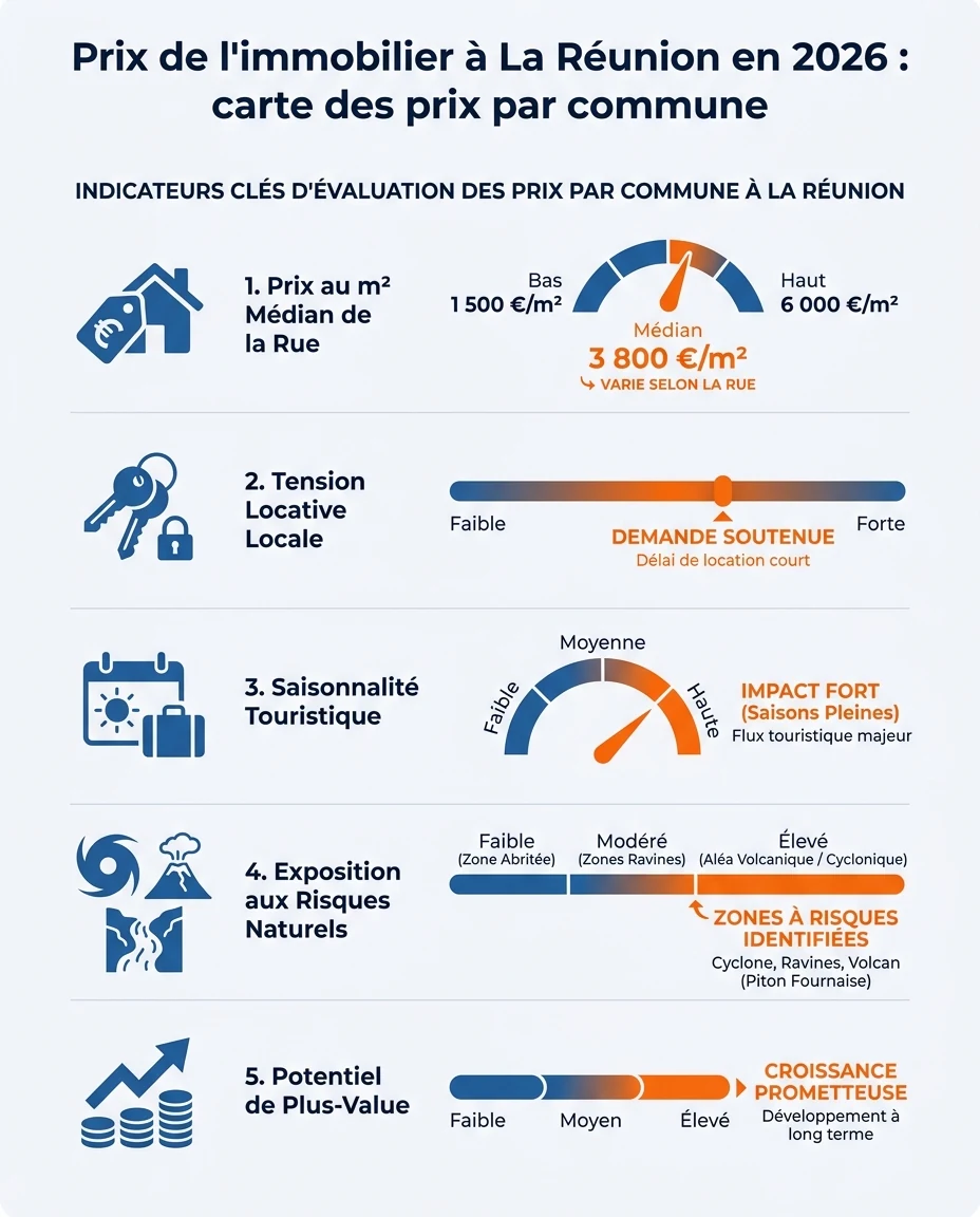 Infographie illustrant : Visuel pédagogique présentant cinq indicateurs clés pour évaluer un prix immobilier commune par commune à La Réunion : p. Article Mouve