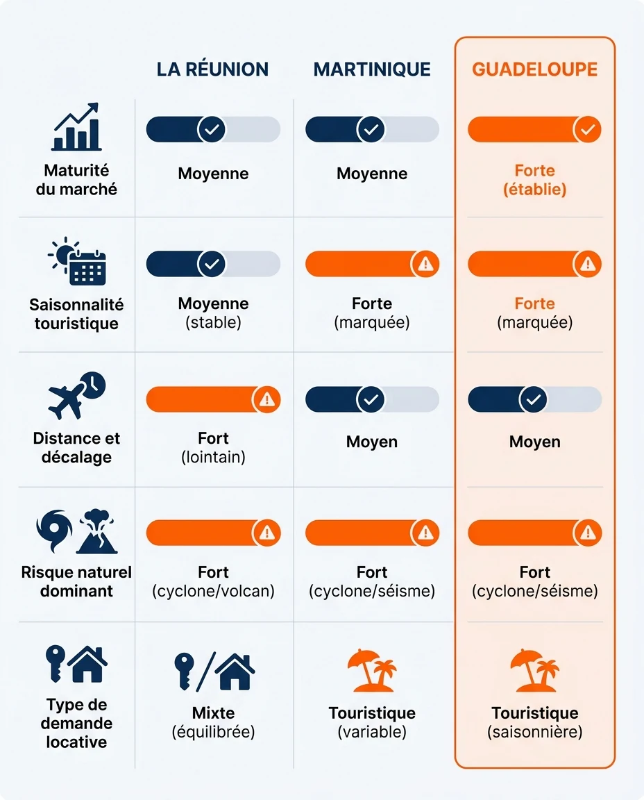 Infographie illustrant : Tableau visuel comparant La Réunion, la Martinique et la Guadeloupe sur cinq critères qualitatifs uniquement : maturité . Article Mouve