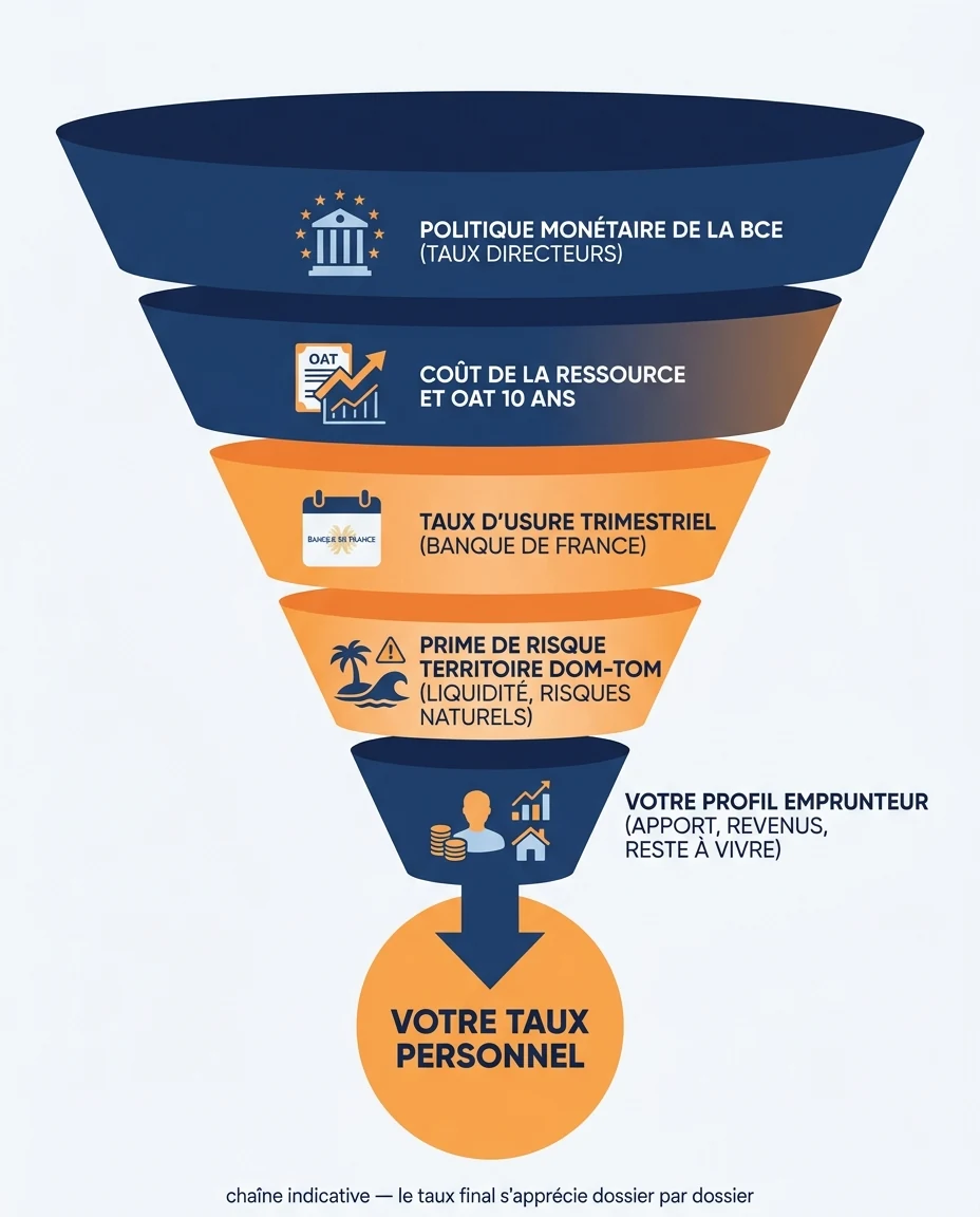 Infographie illustrant : Schéma pédagogique en entonnoir vertical intitulé « De la BCE à votre taux DOM-TOM ». Cinq étages descendants qui se res. Article Mouve