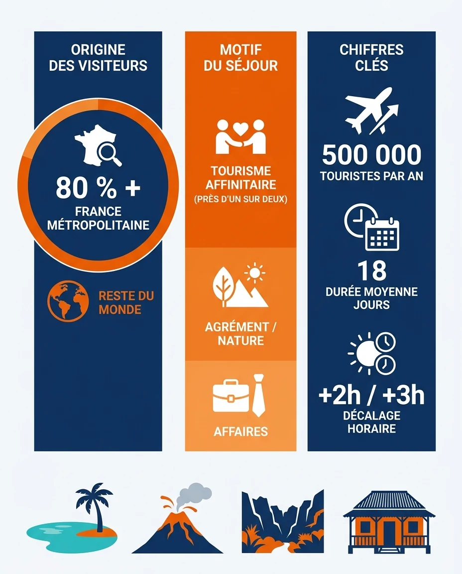 Infographie illustrant : Fiche d'identité visuelle Le touriste réunionnais en un coup d'œil, en tryptique horizontal sur fond ivoire clair. Bloc . Article Mouve