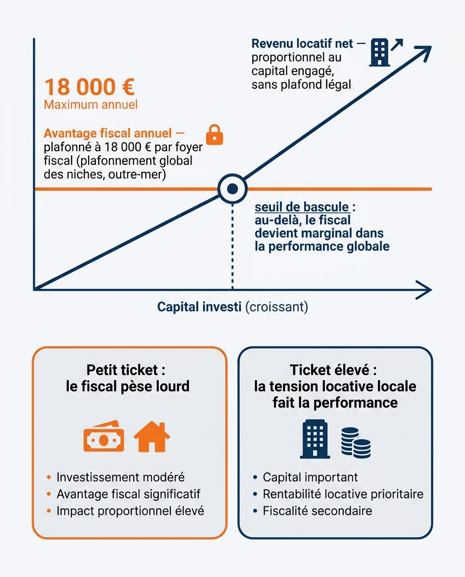 Infographie illustrant : Schéma pédagogique en français illustrant une asymétrie, sans chiffre inventé. Axe horizontal libellé 'Capital investi (. Article Mouve
