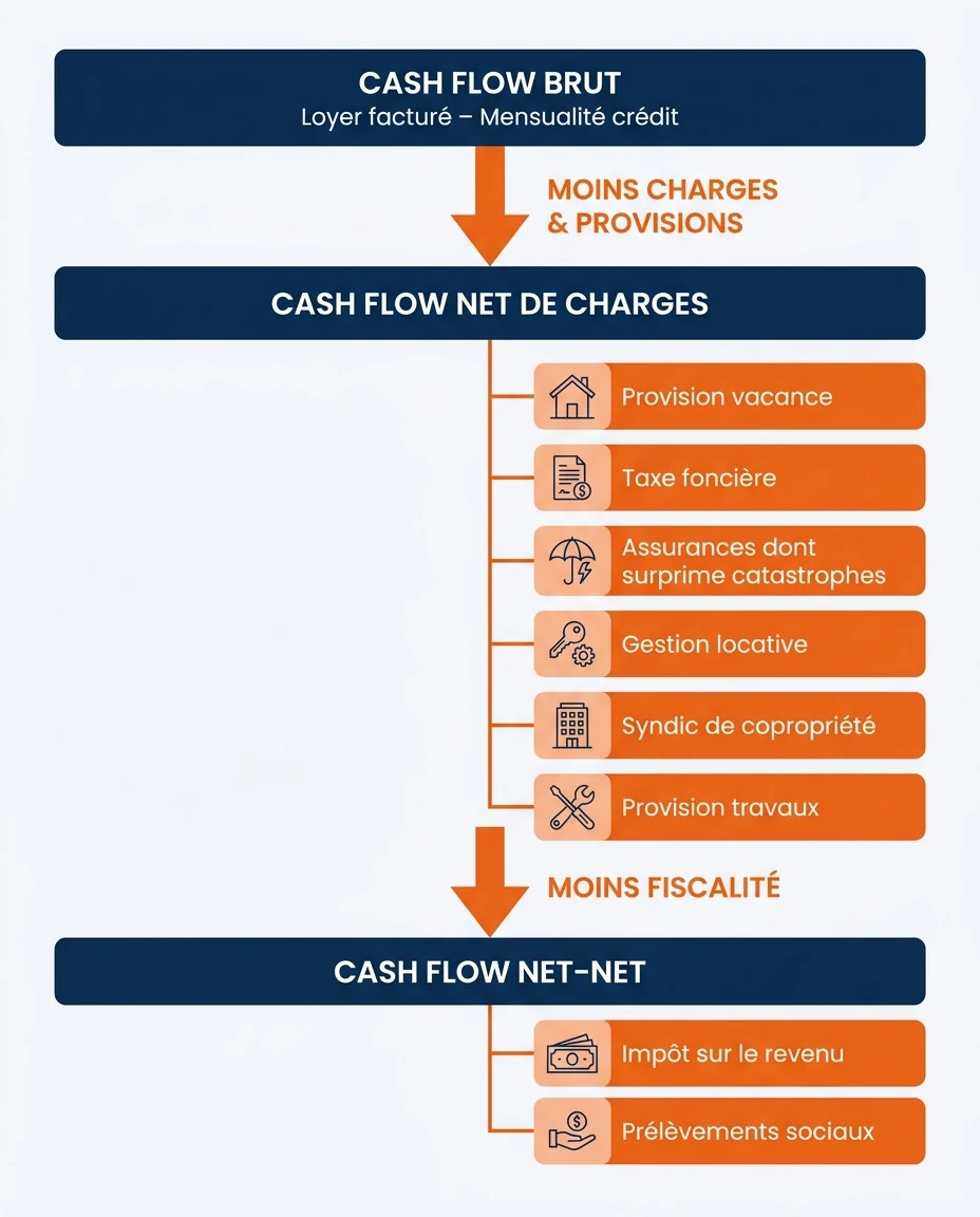 Infographie illustrant : Schéma en cascade vertical à trois étages illustrant la dégradation du cash flow locatif outre-mer : étage 1 cash flow b. Article Mouve