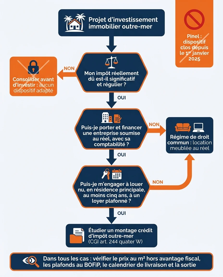Infographie illustrant : Schéma décisionnel pédagogique en français, sans aucun chiffre d'économie ni rendement, en forme d'arbre de décision ver. Article Mouve