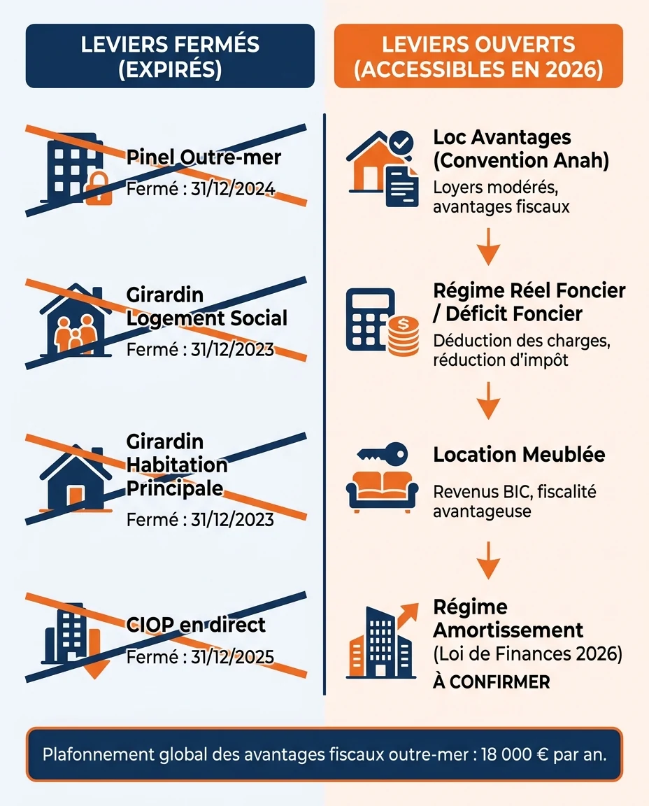 Infographie illustrant : Schéma clair en deux colonnes, l une pour les leviers fermés et l autre pour les leviers ouverts, comparant les disposit. Article Mouve