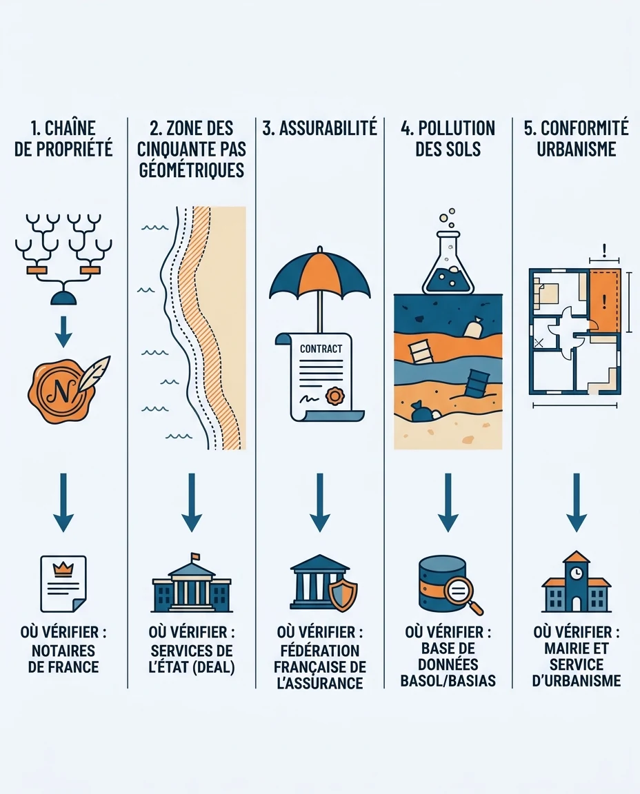 Infographie illustrant : Grille de contrôle en cinq blocs verticaux représentant les cinq angles morts de la due diligence immobilière ultramarin. Article Mouve