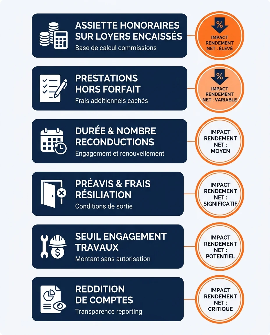 Infographie illustrant : Schema vertical en francais montrant l'anatomie d'un mandat de gestion locative outre-mer : six blocs empiles representa. Article Mouve