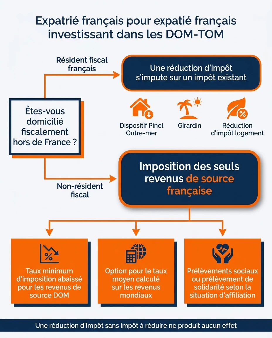 Infographie illustrant : Schéma pédagogique en français, sans logo ni bandeau de titre, illustrant l'arbre de décision fiscal d'un expatrié qui a. Article Mouve