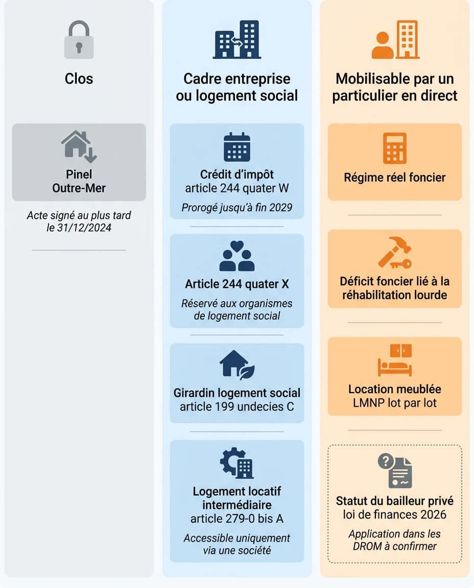 Infographie illustrant : Grille de décision fiscale pour un immeuble de rapport ancien outre-mer en 2026, en trois colonnes verticales séparées. . Article Mouve