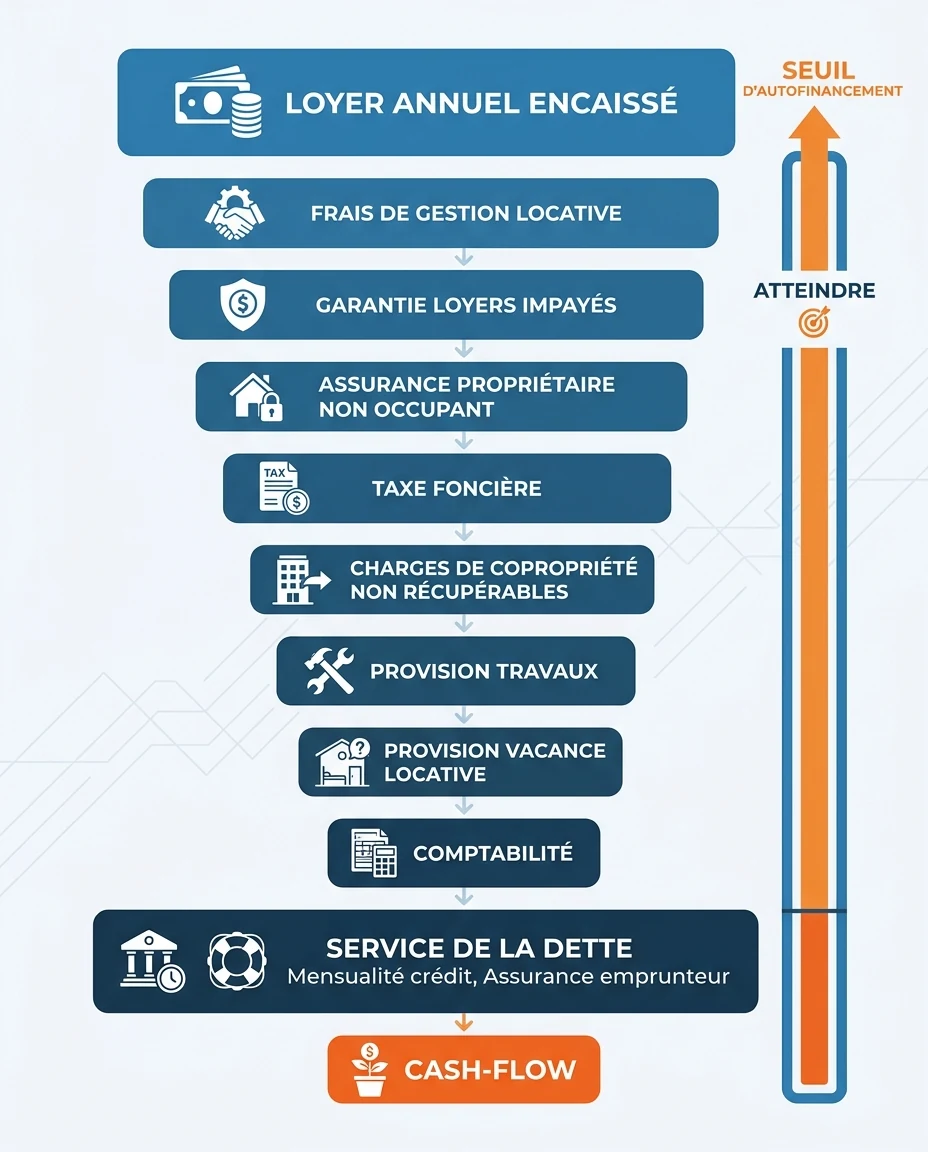 Infographie illustrant : Schéma en cascade descendante illustrant le passage du rendement brut au cash-flow net net d'un investissement locatif. . Article Mouve