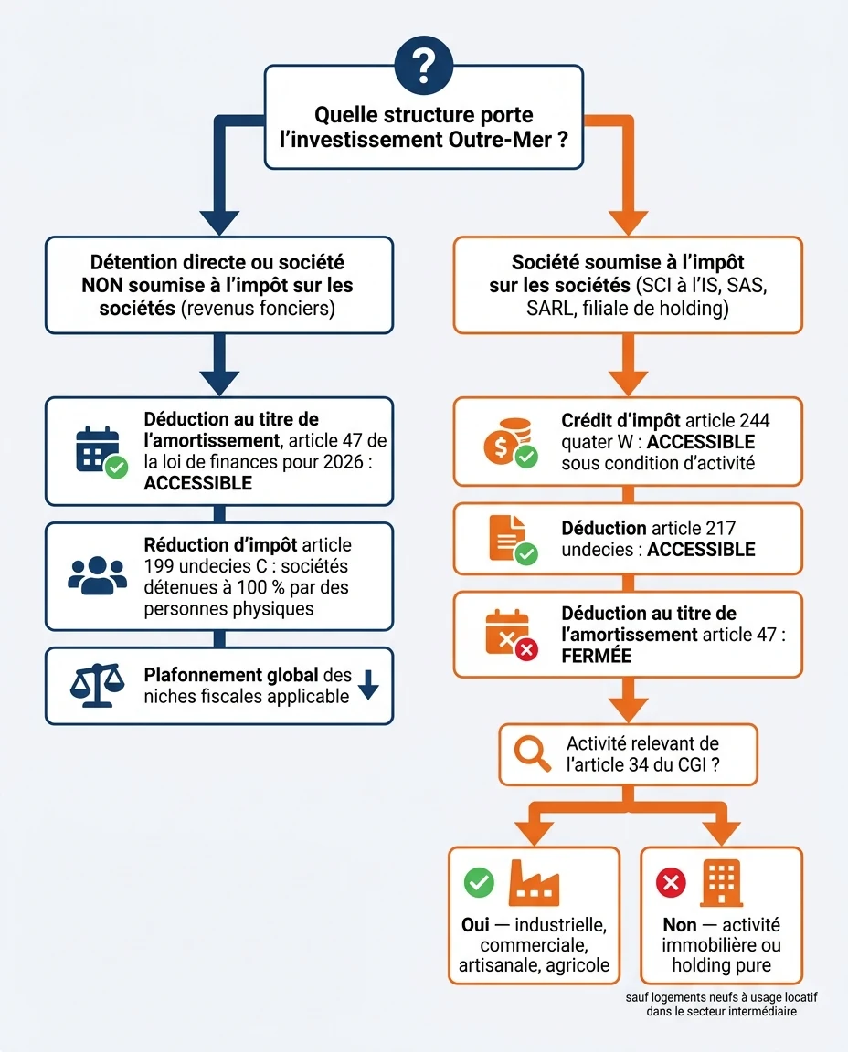 Infographie illustrant : Arbre de décision pédagogique en français, orientation verticale, sans chiffre de rendement ni promesse. En haut : 'Quel. Article Mouve