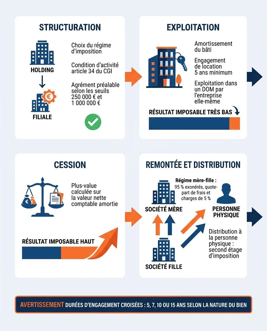 Infographie illustrant : Frise horizontale pédagogique en français illustrant le cycle de vie complet d'un investissement ultramarin porté par un. Article Mouve