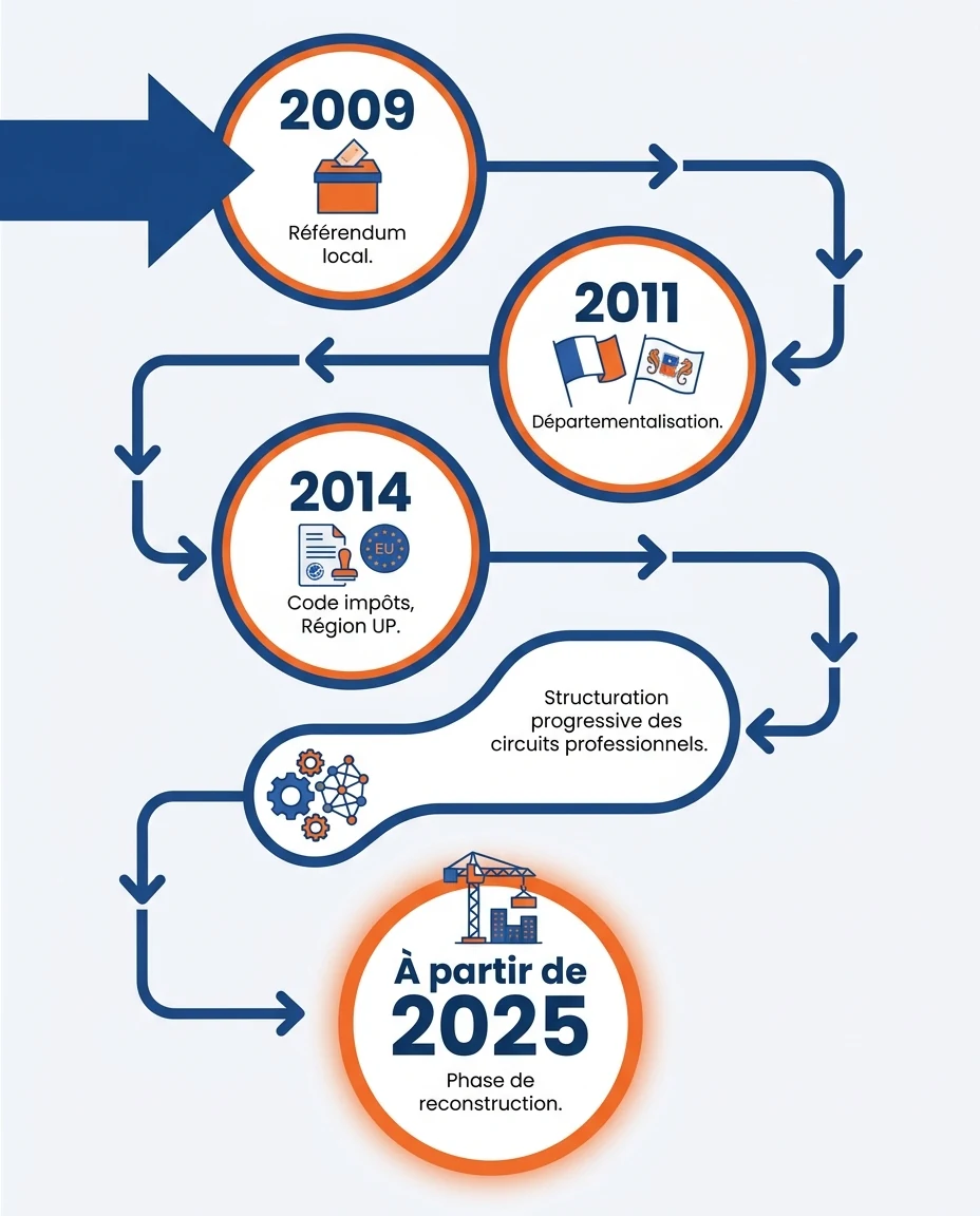 Infographie illustrant : Frise chronologique horizontale épurée des grandes étapes du statut de Mayotte pour un investisseur : référendum local d. Article Mouve