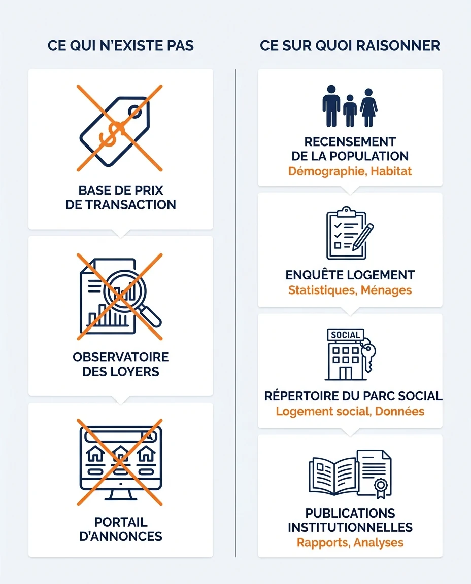 Infographie illustrant : Schéma pédagogique en deux colonnes opposant ce qui n existe pas et ce sur quoi raisonner pour le marché locatif de Mayo. Article Mouve