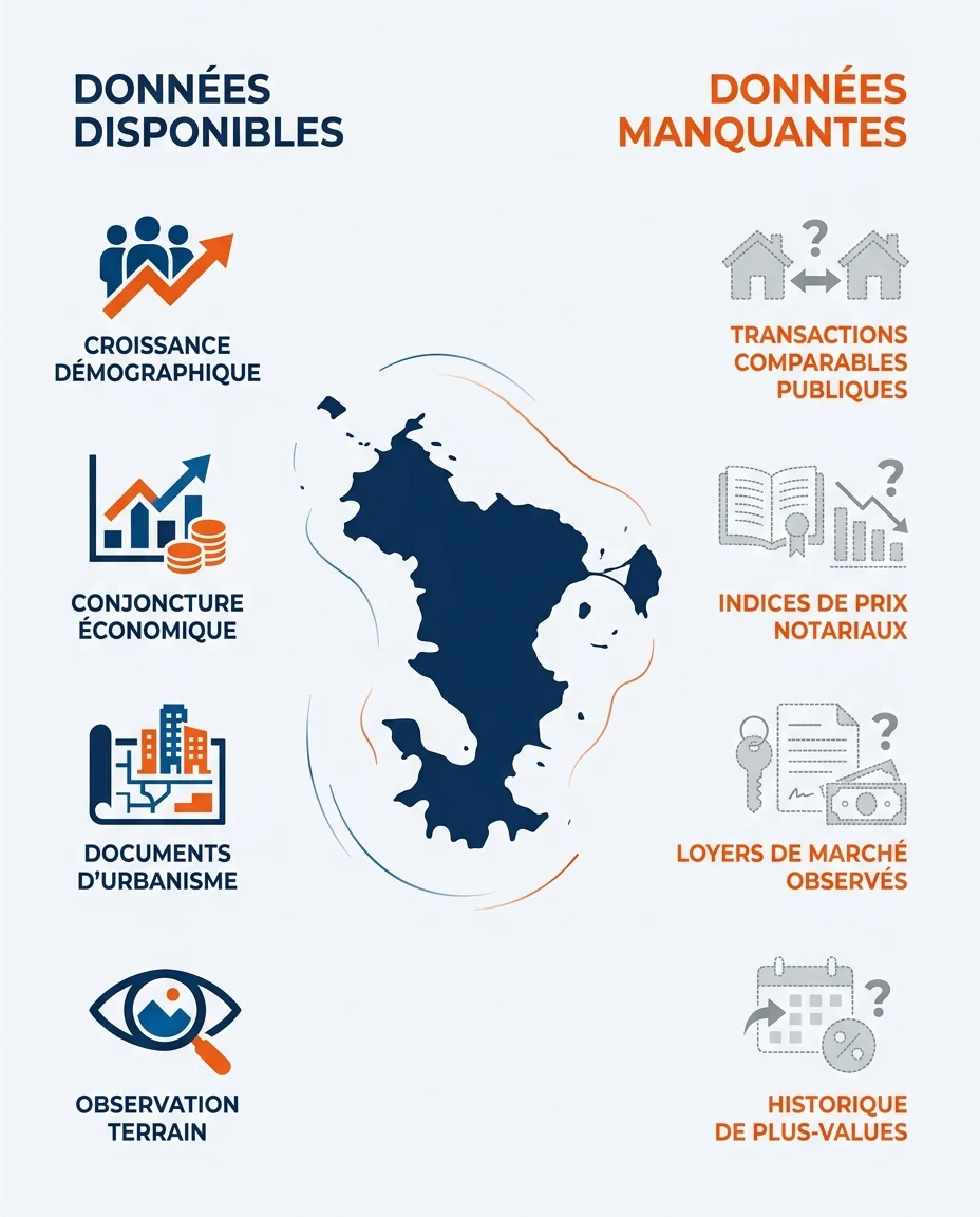Infographie illustrant : Schéma pédagogique en deux colonnes : à gauche les données disponibles sur Mayotte (démographie, conjoncture économique,. Article Mouve