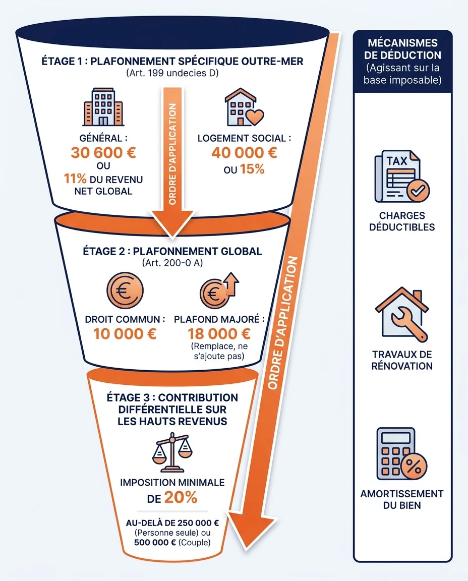 Infographie illustrant : Schéma en entonnoir vertical à trois étages illustrant l'ordre d'application des plafonnements fiscaux pour un investiss. Article Mouve