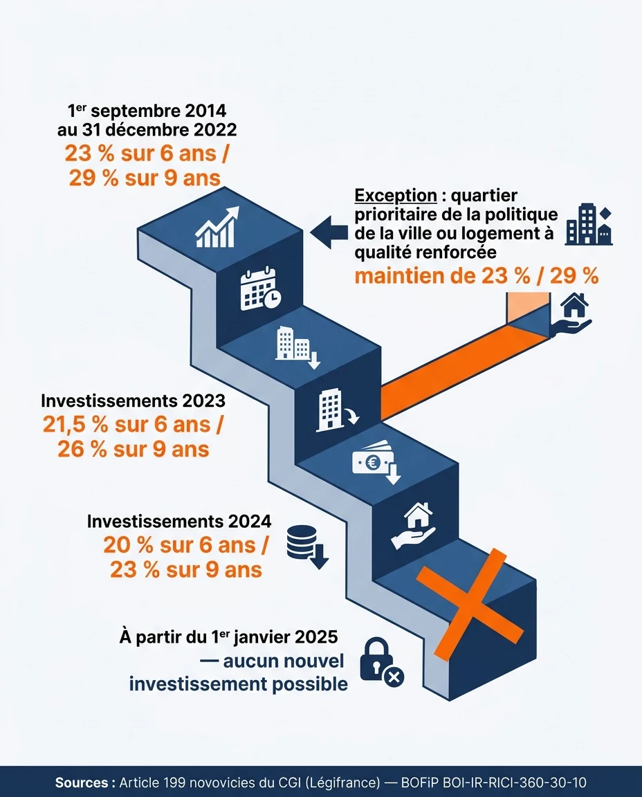 Infographie illustrant : Schéma pédagogique en français représentant un escalier descendant à quatre marches, de gauche à droite, illustrant la d. Article Mouve