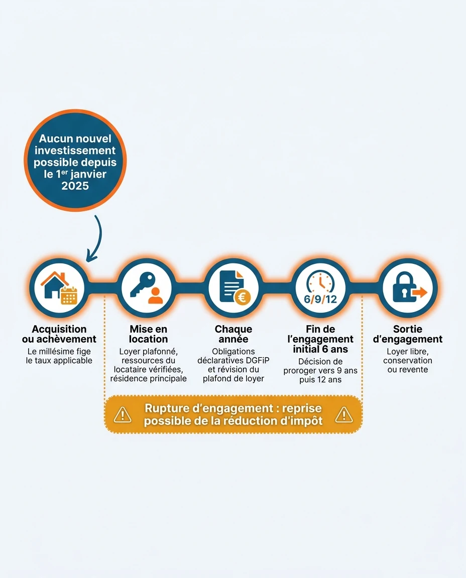 Infographie illustrant : Frise chronologique horizontale en français illustrant le cycle de vie d'un investissement Pinel outre-mer déjà détenu, . Article Mouve