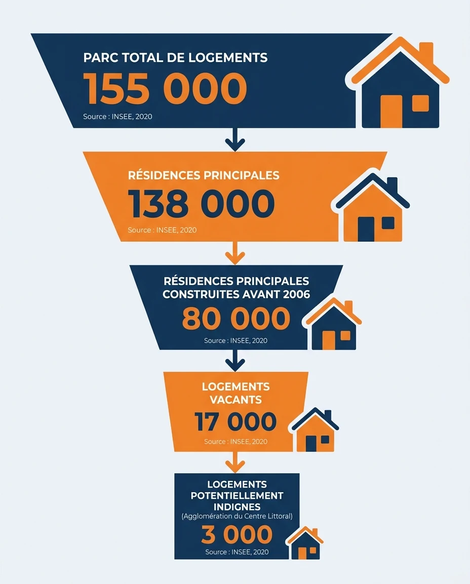 Infographie illustrant : Schéma en entonnoir vertical dimensionnant le gisement de logements à rénover en Guyane, du plus large au plus ciblé : p. Article Mouve