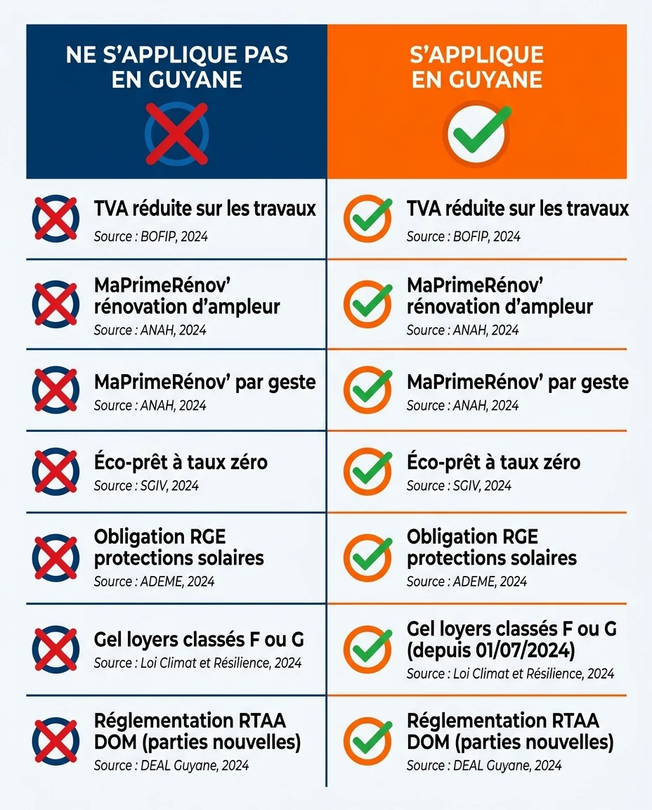 Infographie illustrant : Tableau visuel en deux colonnes opposées, Ne s applique pas en Guyane et S applique en Guyane, listant avec pictogrammes. Article Mouve